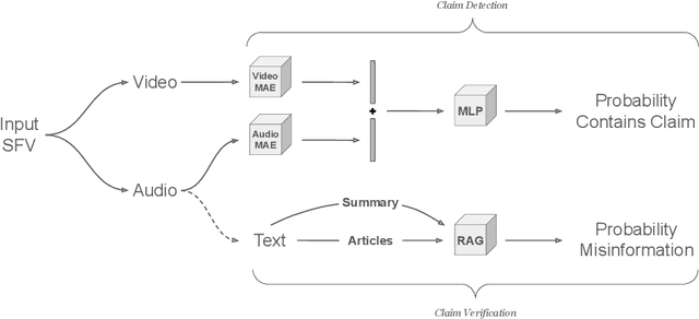 Figure 1 for ViMGuard: A Novel Multi-Modal System for Video Misinformation Guarding