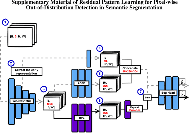 Figure 2 for Residual Pattern Learning for Pixel-wise Out-of-Distribution Detection in Semantic Segmentation