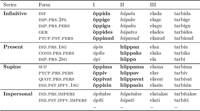 Figure 2 for Learning inflection classes using Adaptive Resonance Theory