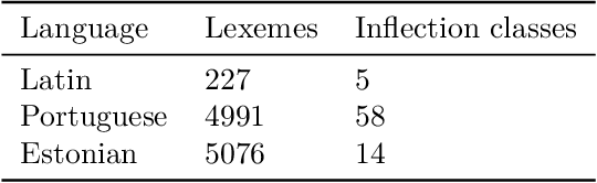 Figure 3 for Learning inflection classes using Adaptive Resonance Theory
