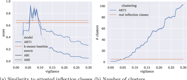 Figure 4 for Learning inflection classes using Adaptive Resonance Theory