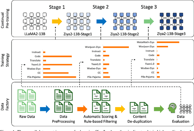 Figure 1 for Ziya2: Data-centric Learning is All LLMs Need