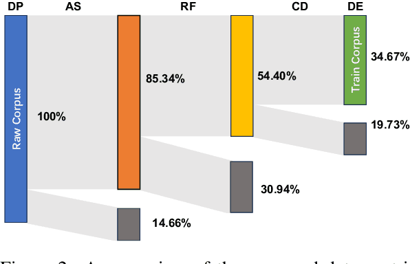 Figure 3 for Ziya2: Data-centric Learning is All LLMs Need