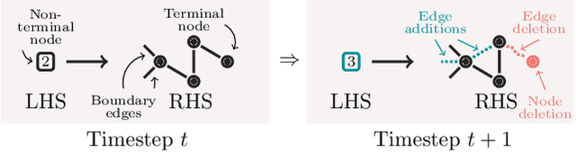 Figure 1 for Dynamic Vertex Replacement Grammars