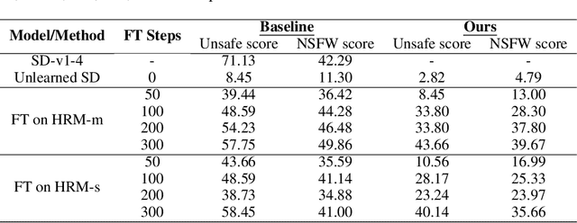 Figure 4 for Meta-Unlearning on Diffusion Models: Preventing Relearning Unlearned Concepts