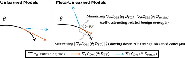 Figure 1 for Meta-Unlearning on Diffusion Models: Preventing Relearning Unlearned Concepts