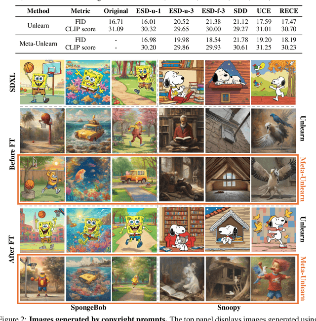 Figure 2 for Meta-Unlearning on Diffusion Models: Preventing Relearning Unlearned Concepts