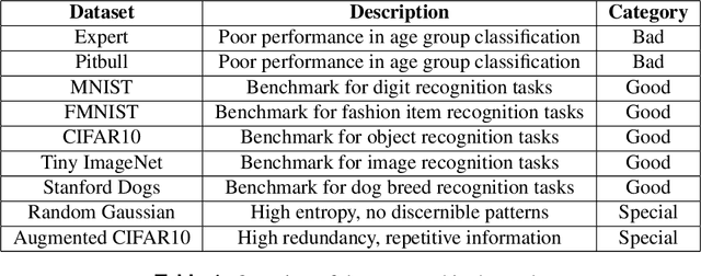 Figure 1 for Assessing Dataset Quality Through Decision Tree Characteristics in Autoencoder-Processed Spaces