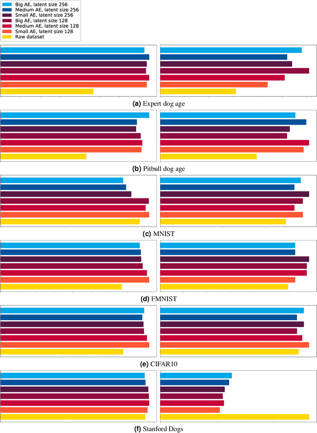 Figure 3 for Assessing Dataset Quality Through Decision Tree Characteristics in Autoencoder-Processed Spaces