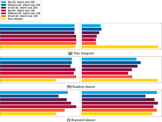 Figure 4 for Assessing Dataset Quality Through Decision Tree Characteristics in Autoencoder-Processed Spaces
