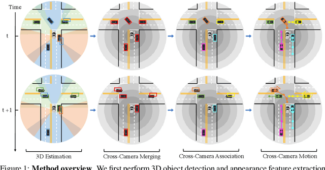 Figure 1 for CC-3DT: Panoramic 3D Object Tracking via Cross-Camera Fusion