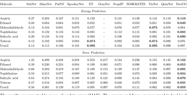 Figure 1 for FreeCG: Free the Design Space of Clebsch-Gordan Transform for machine learning force field