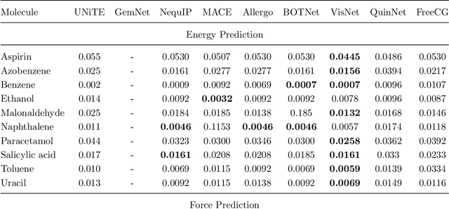 Figure 3 for FreeCG: Free the Design Space of Clebsch-Gordan Transform for machine learning force field