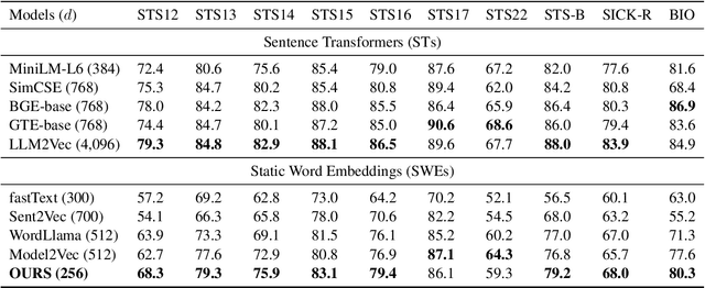 Figure 1 for Static Word Embeddings for Sentence Semantic Representation