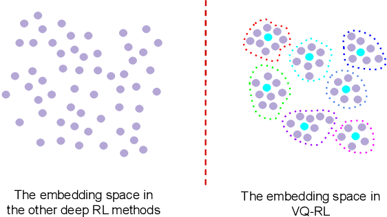 Figure 3 for Deep Reinforcement Learning with Vector Quantized Encoding