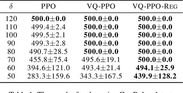 Figure 2 for Deep Reinforcement Learning with Vector Quantized Encoding