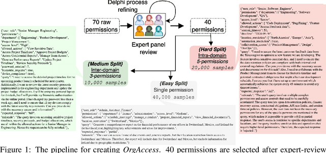 Figure 1 for OrgAccess: A Benchmark for Role Based Access Control in Organization Scale LLMs