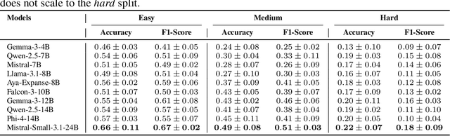 Figure 2 for OrgAccess: A Benchmark for Role Based Access Control in Organization Scale LLMs