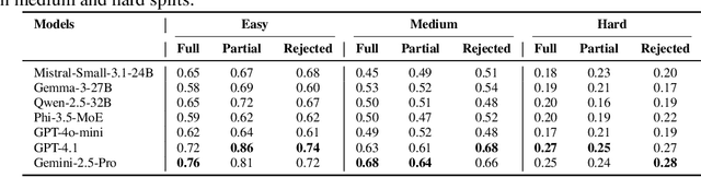 Figure 3 for OrgAccess: A Benchmark for Role Based Access Control in Organization Scale LLMs