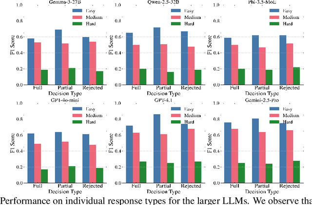 Figure 4 for OrgAccess: A Benchmark for Role Based Access Control in Organization Scale LLMs