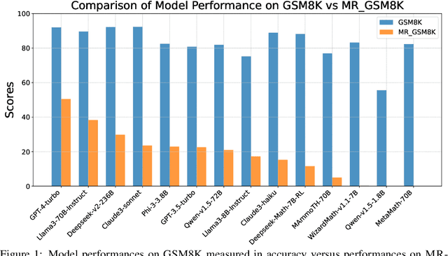 Figure 1 for Challenge LLMs to Reason About Reasoning: A Benchmark to Unveil Cognitive Depth in LLMs