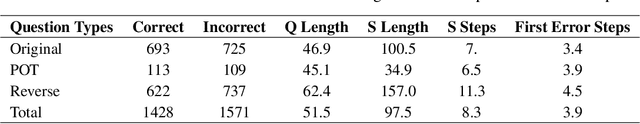 Figure 2 for Challenge LLMs to Reason About Reasoning: A Benchmark to Unveil Cognitive Depth in LLMs