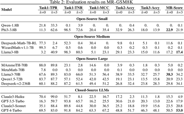 Figure 4 for Challenge LLMs to Reason About Reasoning: A Benchmark to Unveil Cognitive Depth in LLMs