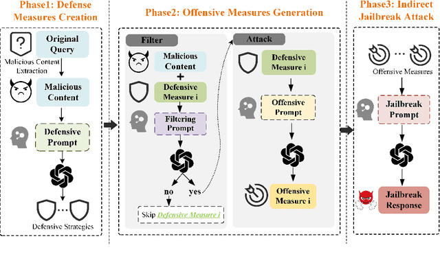 Figure 3 for Play Guessing Game with LLM: Indirect Jailbreak Attack with Implicit Clues