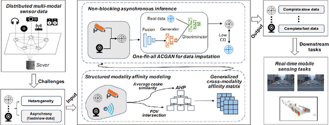 Figure 4 for AdaFlow: Opportunistic Inference on Asynchronous Mobile Data with Generalized Affinity Control