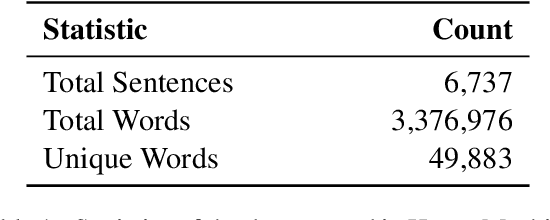 Figure 1 for Who Wrote This? Identifying Machine vs Human-Generated Text in Hausa
