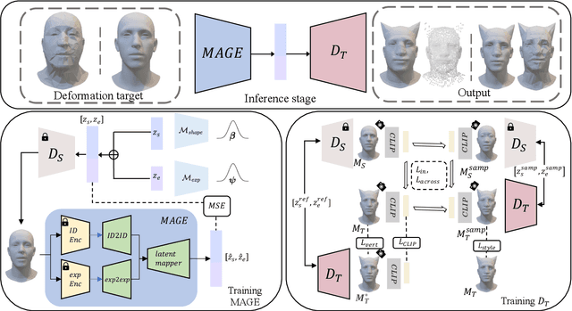 Figure 4 for LeGO: Leveraging a Surface Deformation Network for Animatable Stylized Face Generation with One Example