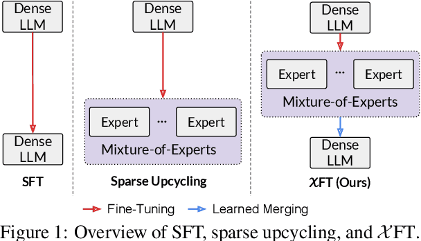 Figure 1 for XFT: Unlocking the Power of Code Instruction Tuning by Simply Merging Upcycled Mixture-of-Experts