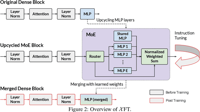 Figure 3 for XFT: Unlocking the Power of Code Instruction Tuning by Simply Merging Upcycled Mixture-of-Experts