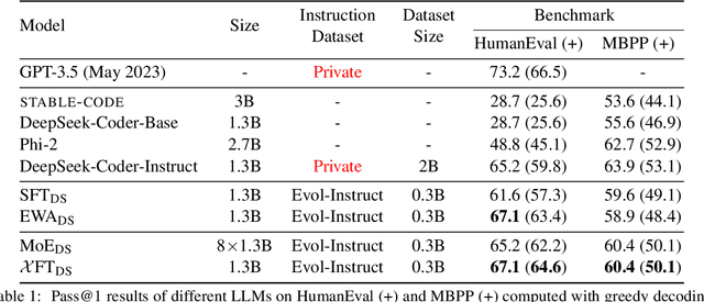 Figure 2 for XFT: Unlocking the Power of Code Instruction Tuning by Simply Merging Upcycled Mixture-of-Experts