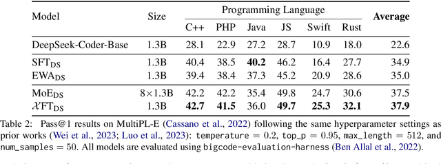 Figure 4 for XFT: Unlocking the Power of Code Instruction Tuning by Simply Merging Upcycled Mixture-of-Experts