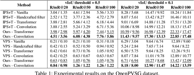 Figure 2 for Motion-aware Contrastive Learning for Temporal Panoptic Scene Graph Generation