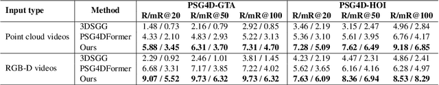 Figure 4 for Motion-aware Contrastive Learning for Temporal Panoptic Scene Graph Generation