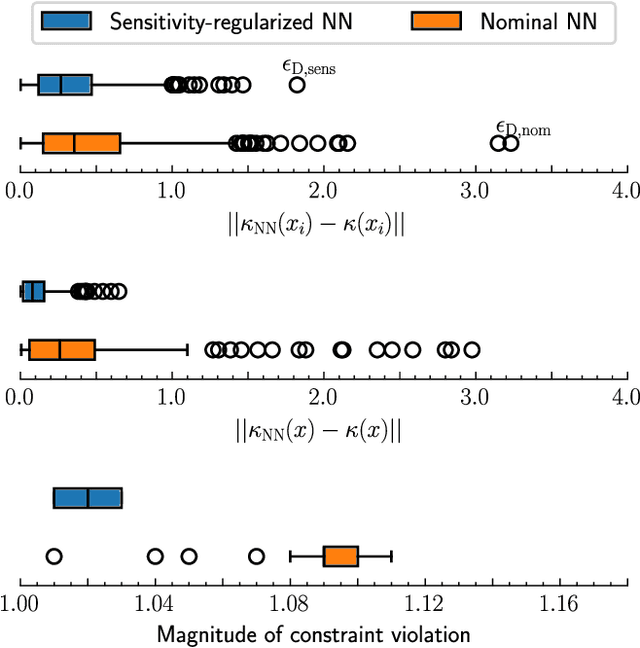 Figure 2 for Imitation Learning of MPC with Neural Networks: Error Guarantees and Sparsification