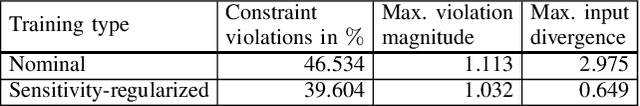 Figure 4 for Imitation Learning of MPC with Neural Networks: Error Guarantees and Sparsification