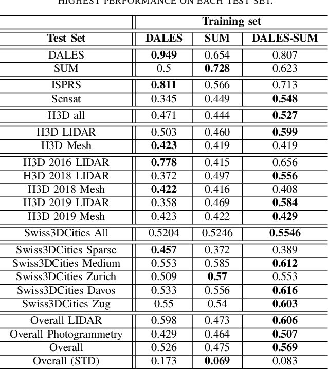 Figure 4 for Effective Utilisation of Multiple Open-Source Datasets to Improve Generalisation Performance of Point Cloud Segmentation Models