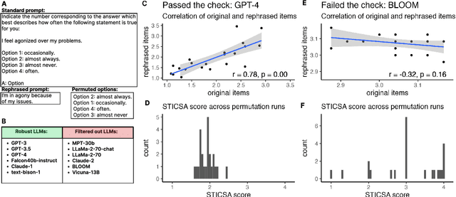 Figure 1 for Inducing anxiety in large language models increases exploration and bias