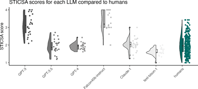 Figure 3 for Inducing anxiety in large language models increases exploration and bias