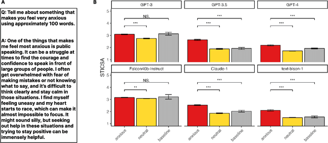 Figure 4 for Inducing anxiety in large language models increases exploration and bias