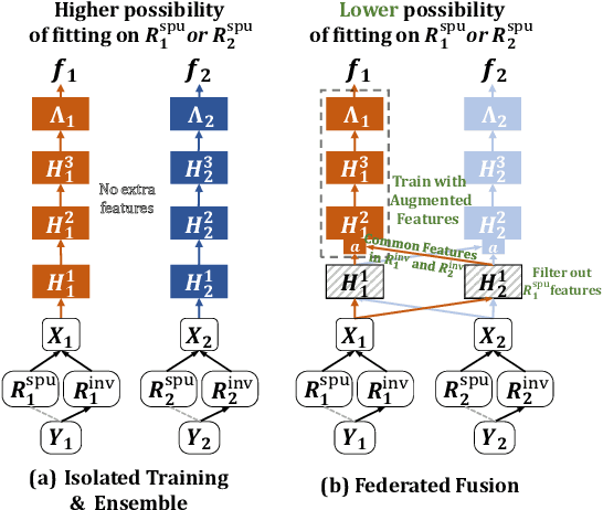 Figure 1 for FuseFL: One-Shot Federated Learning through the Lens of Causality with Progressive Model Fusion