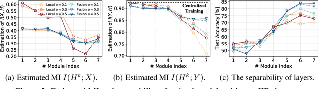 Figure 3 for FuseFL: One-Shot Federated Learning through the Lens of Causality with Progressive Model Fusion