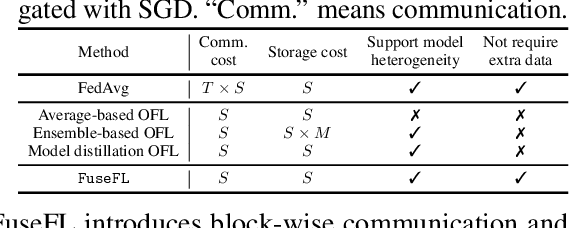 Figure 2 for FuseFL: One-Shot Federated Learning through the Lens of Causality with Progressive Model Fusion