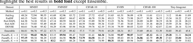 Figure 4 for FuseFL: One-Shot Federated Learning through the Lens of Causality with Progressive Model Fusion