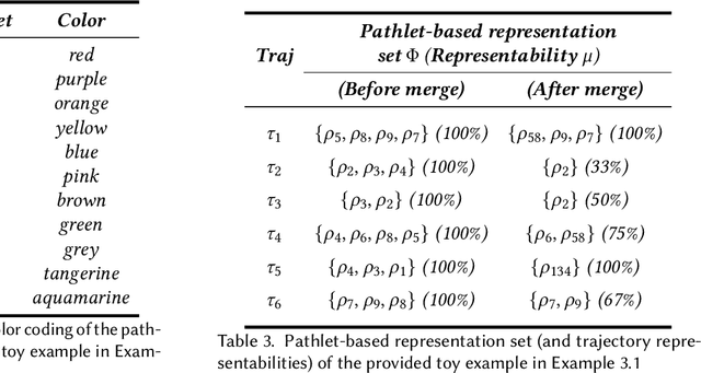 Figure 4 for PathletRL++: Optimizing Trajectory Pathlet Extraction and Dictionary Formation via Reinforcement Learning