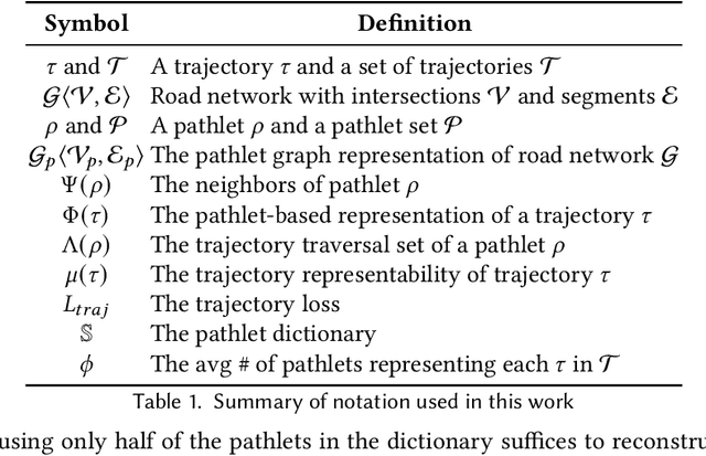 Figure 2 for PathletRL++: Optimizing Trajectory Pathlet Extraction and Dictionary Formation via Reinforcement Learning