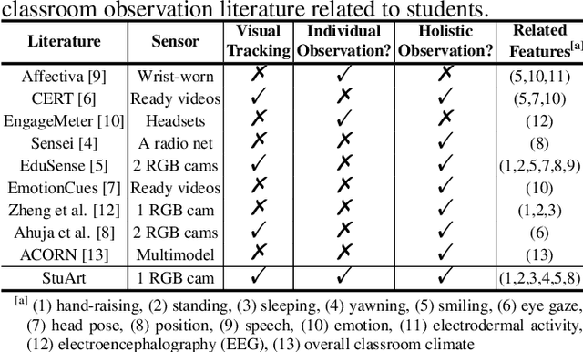 Figure 1 for StuArt: Individualized Classroom Observation of Students with Automatic Behavior Recognition and Tracking